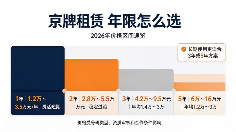 京牌租赁流程详解